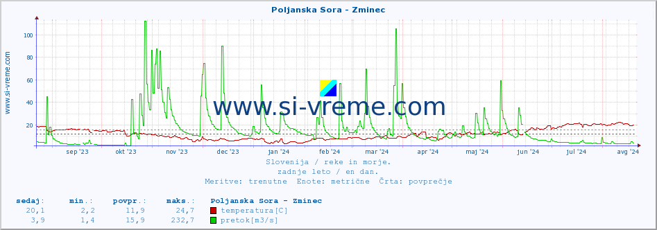 POVPREČJE :: Poljanska Sora - Zminec :: temperatura | pretok | višina :: zadnje leto / en dan.