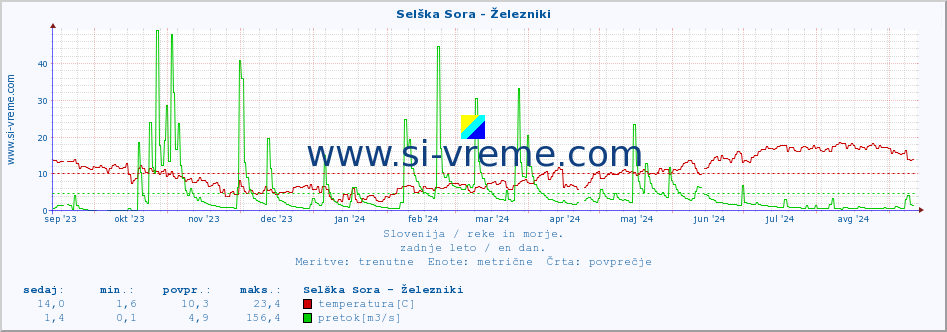 POVPREČJE :: Selška Sora - Železniki :: temperatura | pretok | višina :: zadnje leto / en dan.