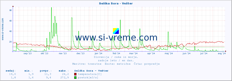 POVPREČJE :: Selška Sora - Vešter :: temperatura | pretok | višina :: zadnje leto / en dan.