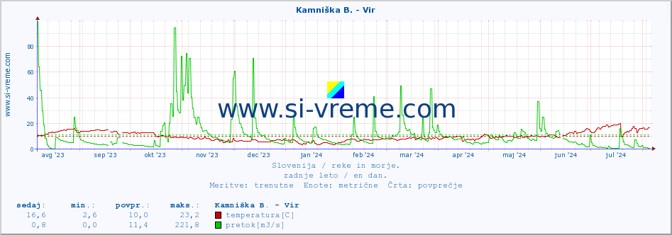 POVPREČJE :: Kamniška B. - Vir :: temperatura | pretok | višina :: zadnje leto / en dan.