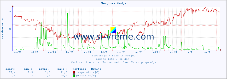 POVPREČJE :: Nevljica - Nevlje :: temperatura | pretok | višina :: zadnje leto / en dan.