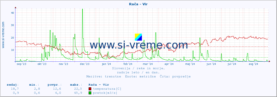 POVPREČJE :: Rača - Vir :: temperatura | pretok | višina :: zadnje leto / en dan.