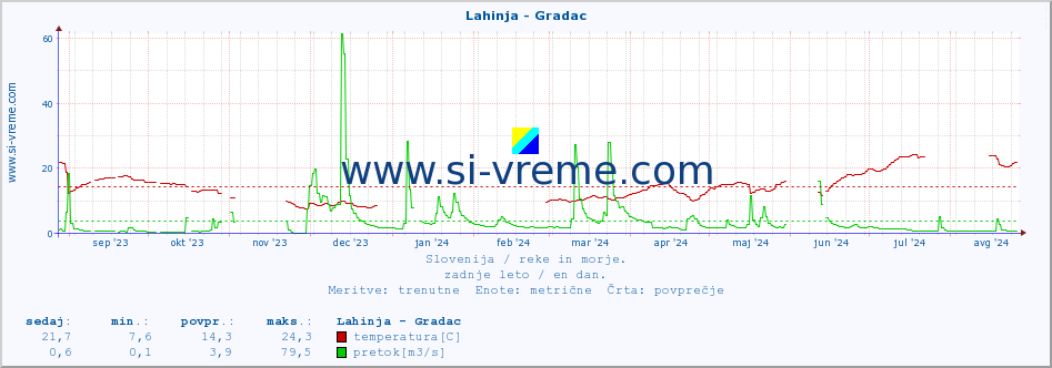 POVPREČJE :: Lahinja - Gradac :: temperatura | pretok | višina :: zadnje leto / en dan.