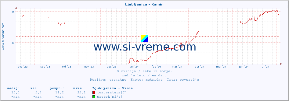 POVPREČJE :: Ljubljanica - Kamin :: temperatura | pretok | višina :: zadnje leto / en dan.