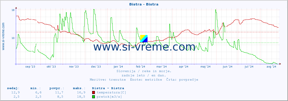 POVPREČJE :: Bistra - Bistra :: temperatura | pretok | višina :: zadnje leto / en dan.