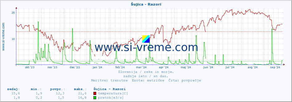 POVPREČJE :: Šujica - Razori :: temperatura | pretok | višina :: zadnje leto / en dan.