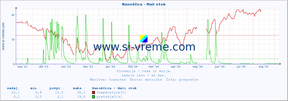 POVPREČJE :: Nanoščica - Mali otok :: temperatura | pretok | višina :: zadnje leto / en dan.