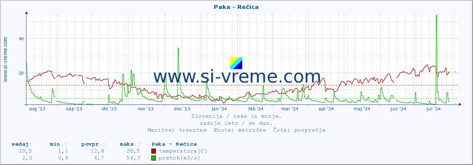 POVPREČJE :: Paka - Rečica :: temperatura | pretok | višina :: zadnje leto / en dan.