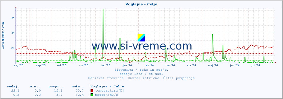 POVPREČJE :: Voglajna - Celje :: temperatura | pretok | višina :: zadnje leto / en dan.