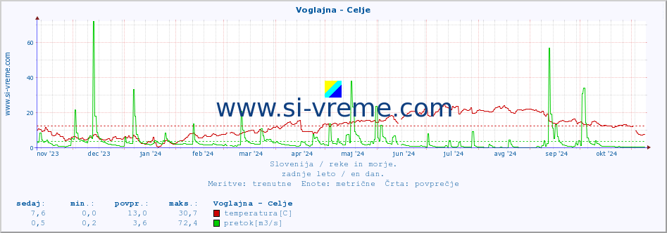 POVPREČJE :: Voglajna - Celje :: temperatura | pretok | višina :: zadnje leto / en dan.