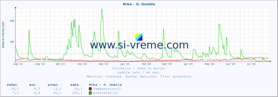 POVPREČJE :: Krka - G. Gomila :: temperatura | pretok | višina :: zadnje leto / en dan.