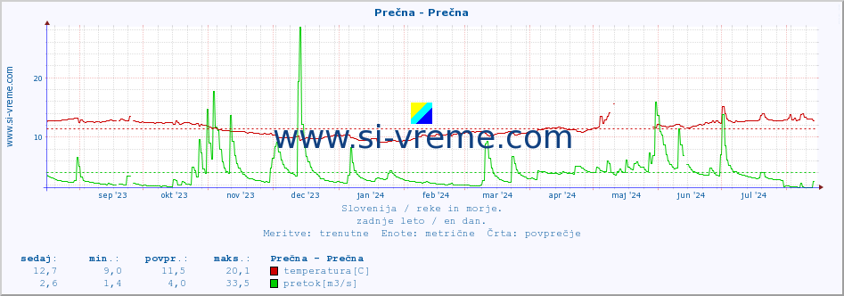 POVPREČJE :: Prečna - Prečna :: temperatura | pretok | višina :: zadnje leto / en dan.