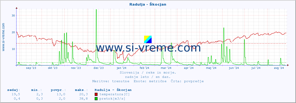 POVPREČJE :: Radulja - Škocjan :: temperatura | pretok | višina :: zadnje leto / en dan.