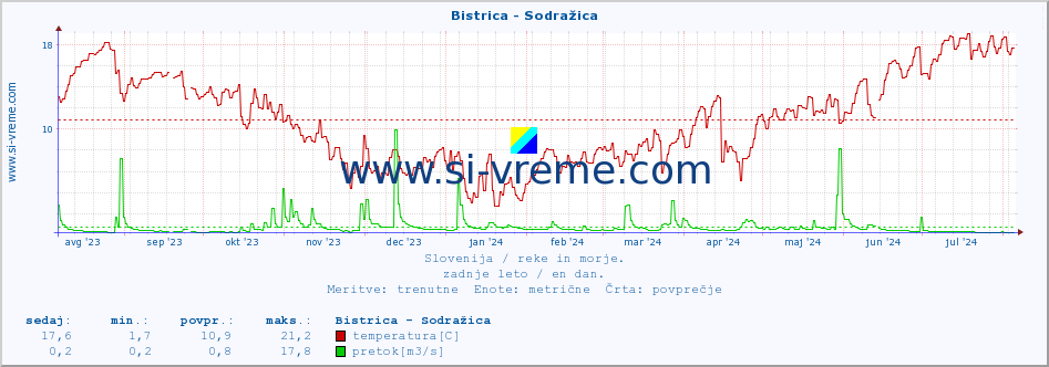 POVPREČJE :: Bistrica - Sodražica :: temperatura | pretok | višina :: zadnje leto / en dan.