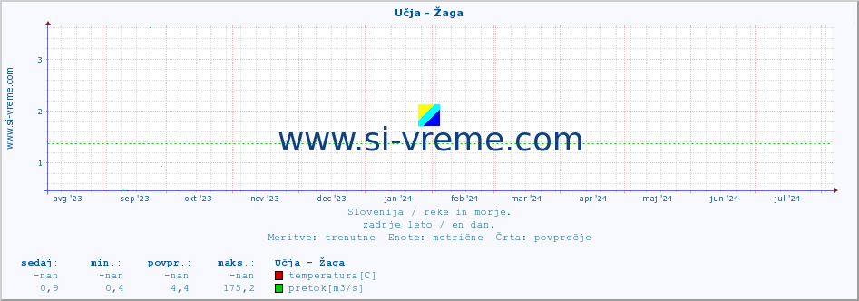 POVPREČJE :: Učja - Žaga :: temperatura | pretok | višina :: zadnje leto / en dan.