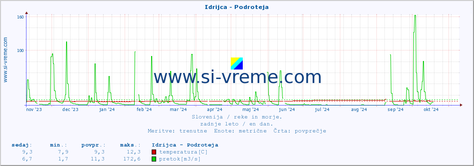 POVPREČJE :: Idrijca - Podroteja :: temperatura | pretok | višina :: zadnje leto / en dan.