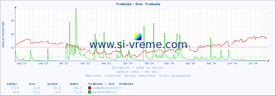 POVPREČJE :: Trebuša - Dol. Trebuša :: temperatura | pretok | višina :: zadnje leto / en dan.