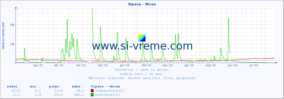 POVPREČJE :: Vipava - Miren :: temperatura | pretok | višina :: zadnje leto / en dan.