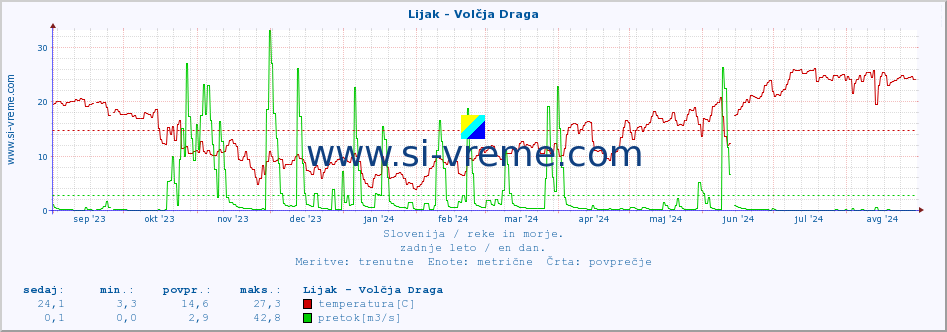 POVPREČJE :: Lijak - Volčja Draga :: temperatura | pretok | višina :: zadnje leto / en dan.