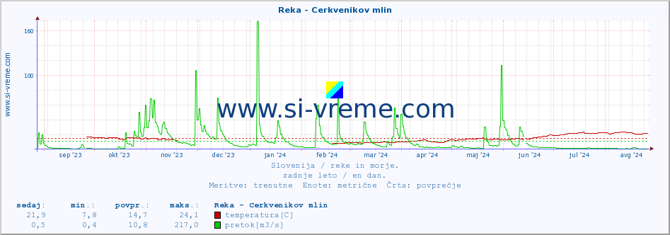 POVPREČJE :: Reka - Cerkvenikov mlin :: temperatura | pretok | višina :: zadnje leto / en dan.