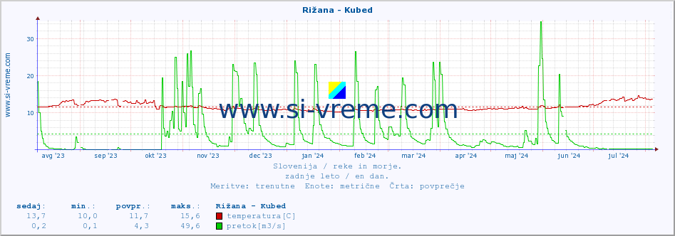 POVPREČJE :: Rižana - Kubed :: temperatura | pretok | višina :: zadnje leto / en dan.