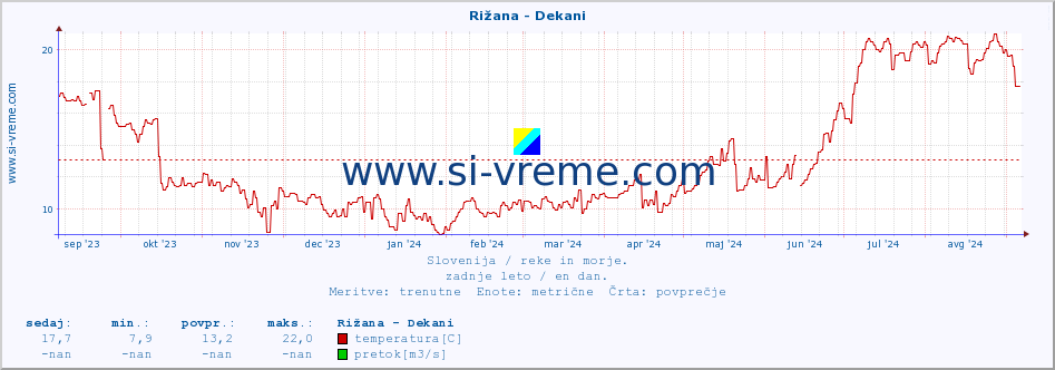 POVPREČJE :: Rižana - Dekani :: temperatura | pretok | višina :: zadnje leto / en dan.