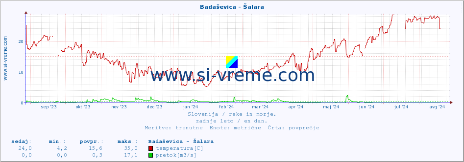 POVPREČJE :: Badaševica - Šalara :: temperatura | pretok | višina :: zadnje leto / en dan.