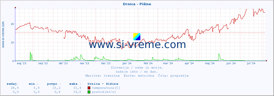 POVPREČJE :: Drnica - Pišine :: temperatura | pretok | višina :: zadnje leto / en dan.