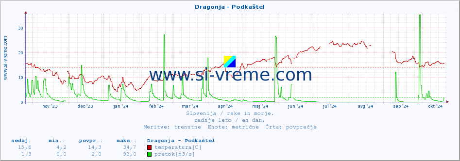 POVPREČJE :: Dragonja - Podkaštel :: temperatura | pretok | višina :: zadnje leto / en dan.