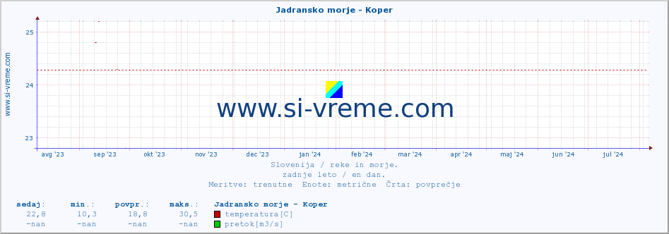 POVPREČJE :: Jadransko morje - Koper :: temperatura | pretok | višina :: zadnje leto / en dan.