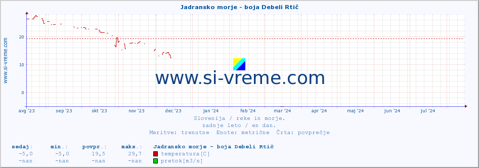 POVPREČJE :: Jadransko morje - boja Debeli Rtič :: temperatura | pretok | višina :: zadnje leto / en dan.