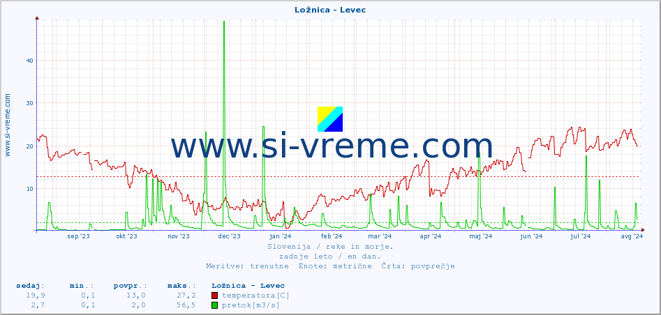 POVPREČJE :: Ložnica - Levec :: temperatura | pretok | višina :: zadnje leto / en dan.