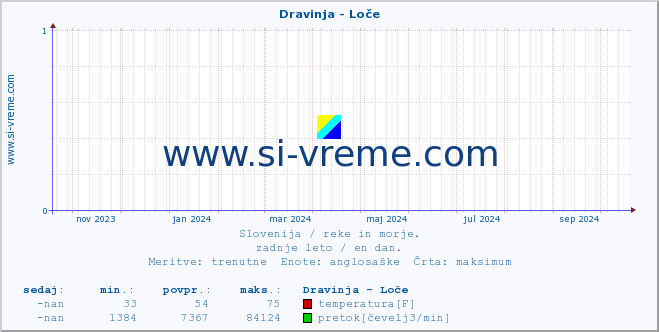 POVPREČJE :: Dravinja - Loče :: temperatura | pretok | višina :: zadnje leto / en dan.