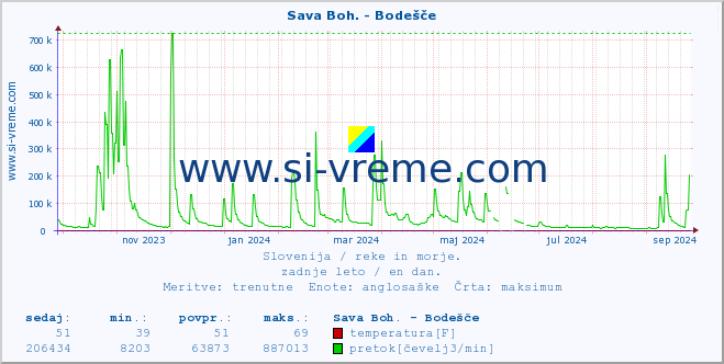 POVPREČJE :: Sava Boh. - Bodešče :: temperatura | pretok | višina :: zadnje leto / en dan.