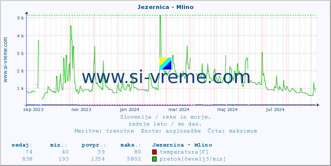 POVPREČJE :: Jezernica - Mlino :: temperatura | pretok | višina :: zadnje leto / en dan.