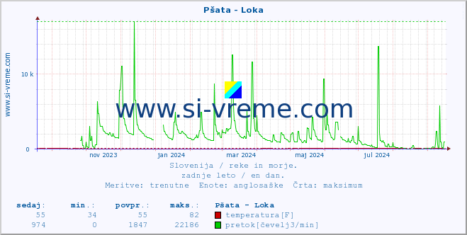 POVPREČJE :: Pšata - Loka :: temperatura | pretok | višina :: zadnje leto / en dan.