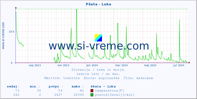 POVPREČJE :: Pšata - Loka :: temperatura | pretok | višina :: zadnje leto / en dan.