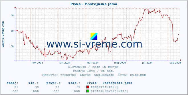 POVPREČJE :: Pivka - Postojnska jama :: temperatura | pretok | višina :: zadnje leto / en dan.