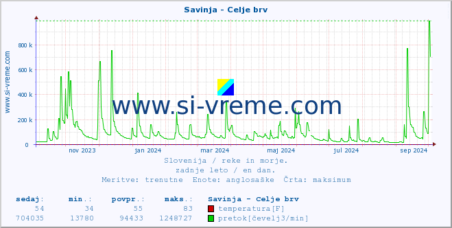 POVPREČJE :: Savinja - Celje brv :: temperatura | pretok | višina :: zadnje leto / en dan.