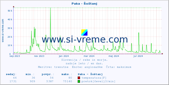 POVPREČJE :: Paka - Šoštanj :: temperatura | pretok | višina :: zadnje leto / en dan.