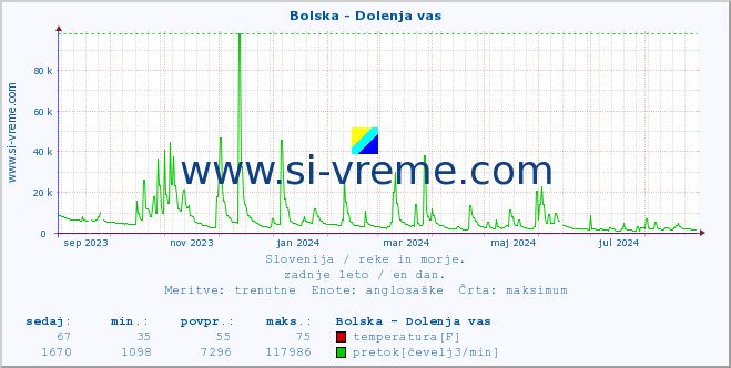 POVPREČJE :: Bolska - Dolenja vas :: temperatura | pretok | višina :: zadnje leto / en dan.