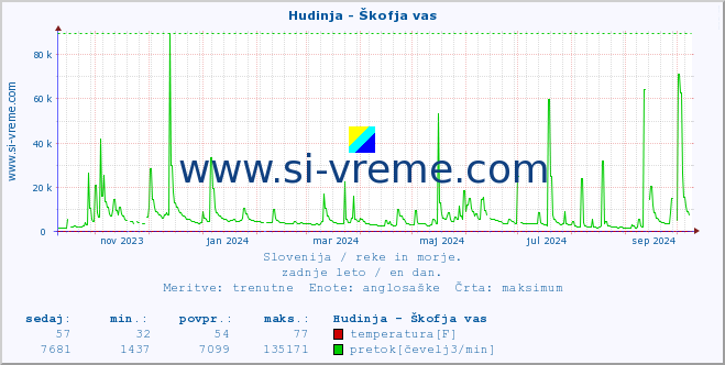 POVPREČJE :: Hudinja - Škofja vas :: temperatura | pretok | višina :: zadnje leto / en dan.