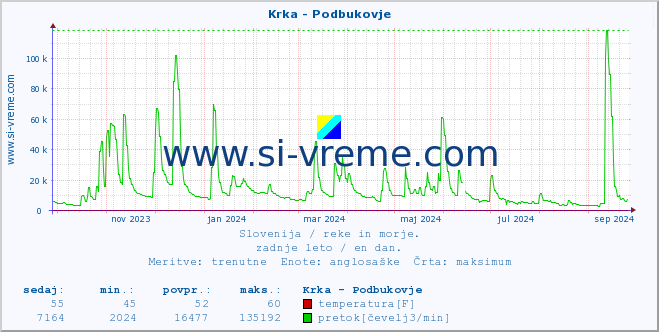 POVPREČJE :: Krka - Podbukovje :: temperatura | pretok | višina :: zadnje leto / en dan.