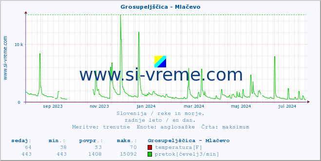 POVPREČJE :: Grosupeljščica - Mlačevo :: temperatura | pretok | višina :: zadnje leto / en dan.