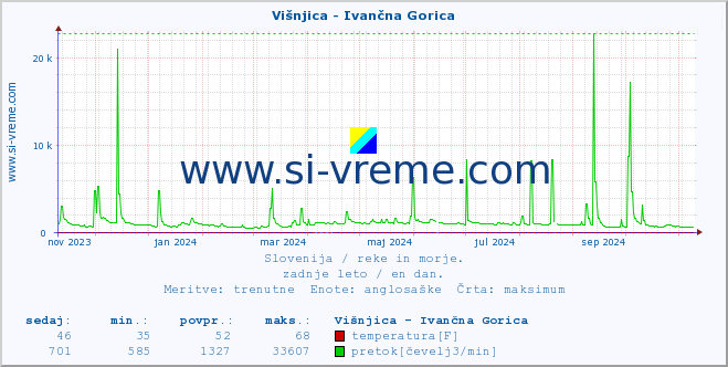 POVPREČJE :: Višnjica - Ivančna Gorica :: temperatura | pretok | višina :: zadnje leto / en dan.