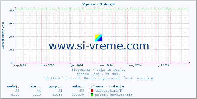 POVPREČJE :: Vipava - Dolenje :: temperatura | pretok | višina :: zadnje leto / en dan.