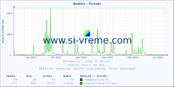 POVPREČJE :: Nadiža - Potoki :: temperatura | pretok | višina :: zadnje leto / en dan.