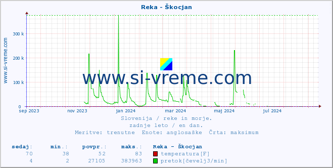 POVPREČJE :: Reka - Škocjan :: temperatura | pretok | višina :: zadnje leto / en dan.