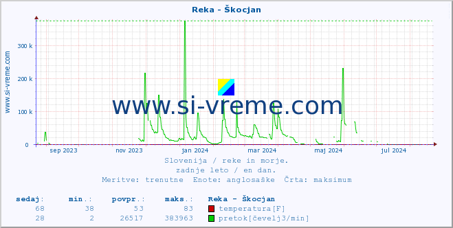 POVPREČJE :: Reka - Škocjan :: temperatura | pretok | višina :: zadnje leto / en dan.