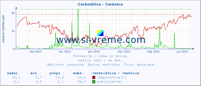 POVPREČJE :: Cerkniščica - Cerknica :: temperatura | pretok | višina :: zadnje leto / en dan.